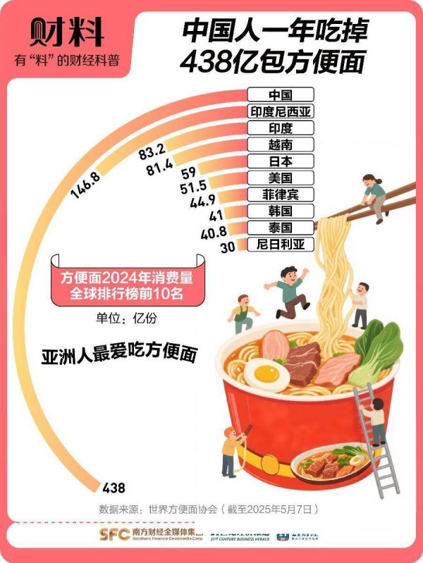 配资门户网站有哪些 3年少卖40亿包！涨价的方便面正被年轻人抛弃