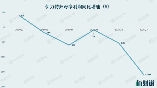 最专业股票配资论坛 二十年首次季度亏损，伊力特现金流“告急”