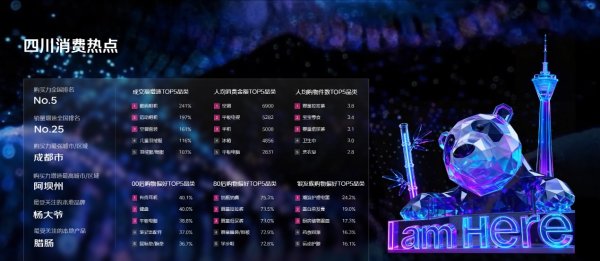 配资门户网站有哪些 双11四川消费图鉴：购买力全国前列，保暖应季型产品成交额增速明显
